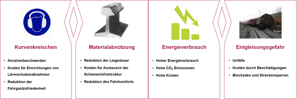 Warum Schienen schmieren?